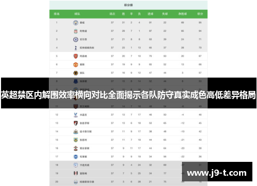 英超禁区内解围效率横向对比全面揭示各队防守真实成色高低差异格局
